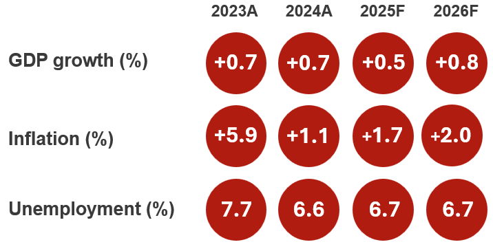 HVSEconomicIndicators