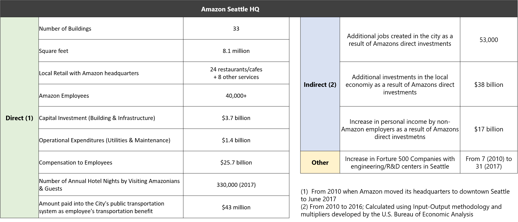 HVS | Amazon in Music City: The Anticipated Impact on the Lodging Industry