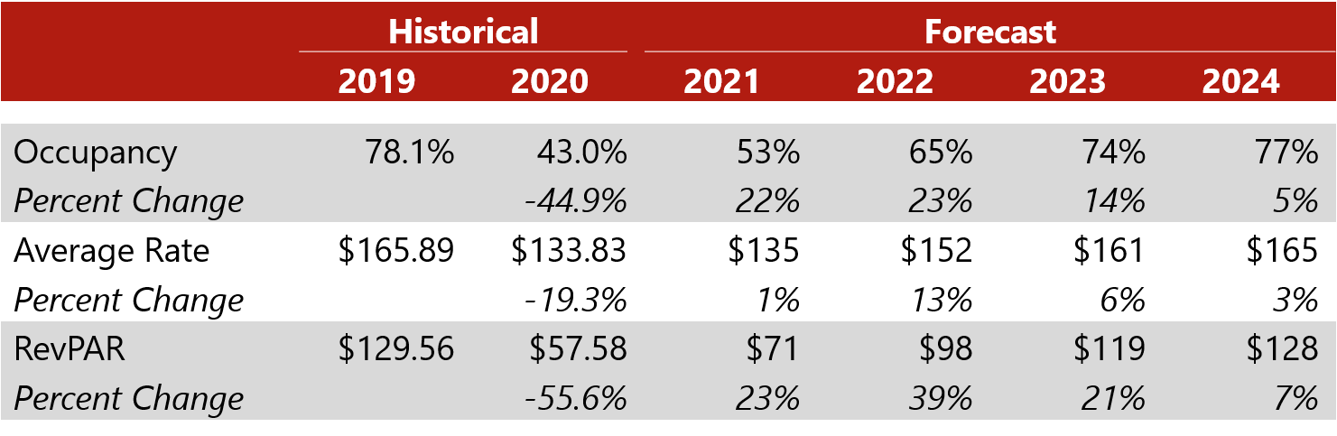 HVS | COVID-19’s Impact on the Anaheim-Santa Ana Lodging Market