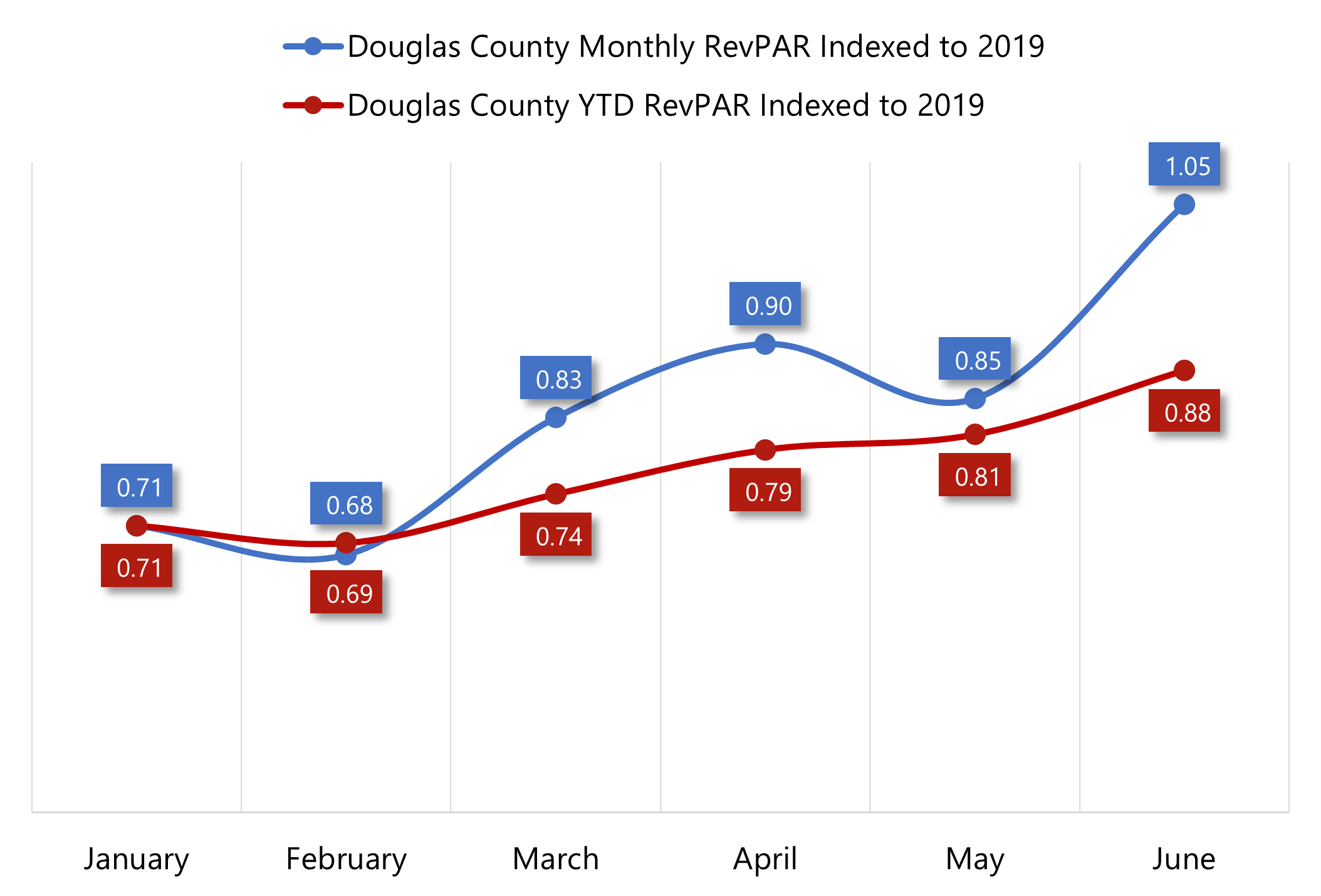 HVS | Omaha’s COVID-19 Impact and Hotel Recovery