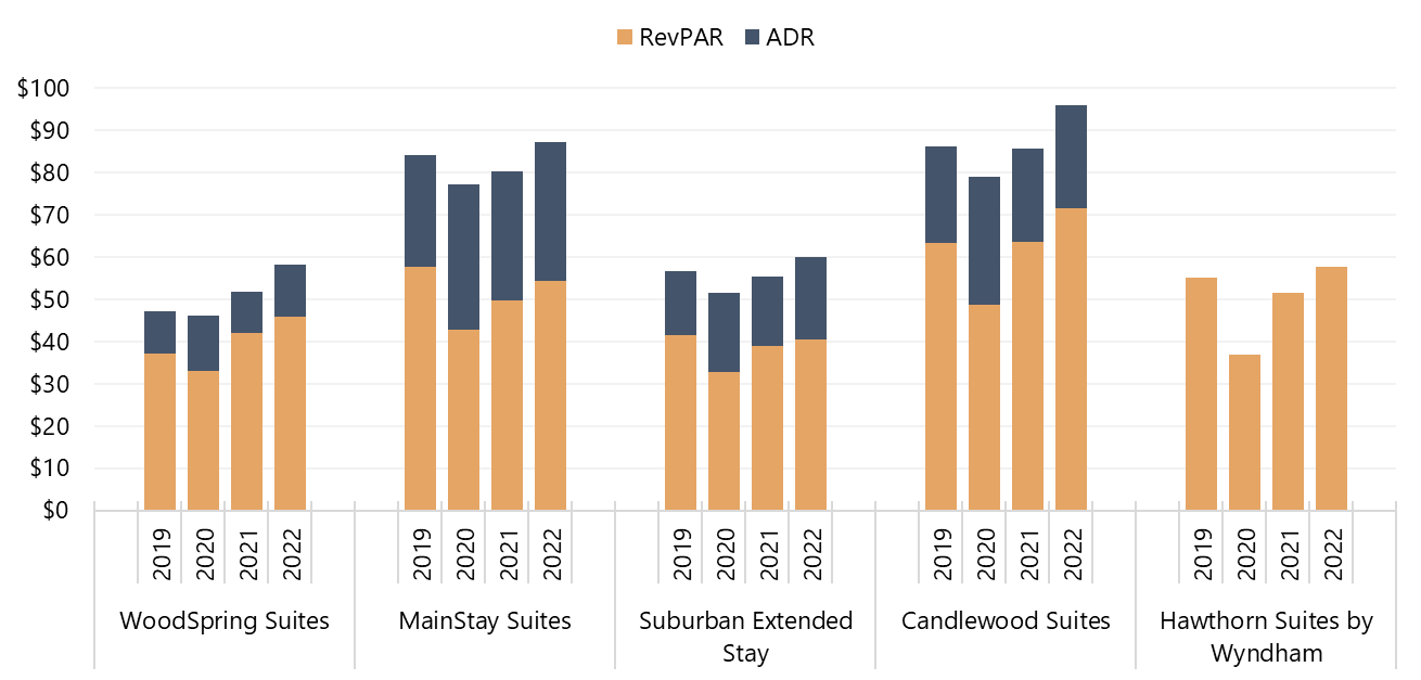 HVS ExtendedStay Hotels One of the Fastest Growing Segments in the U.S.
