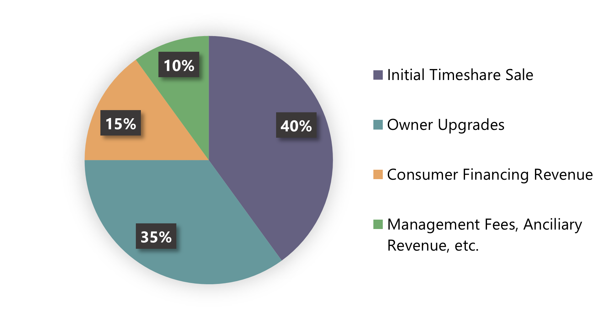 HVS | The Timeshare Industry Fully Recovered in 2022