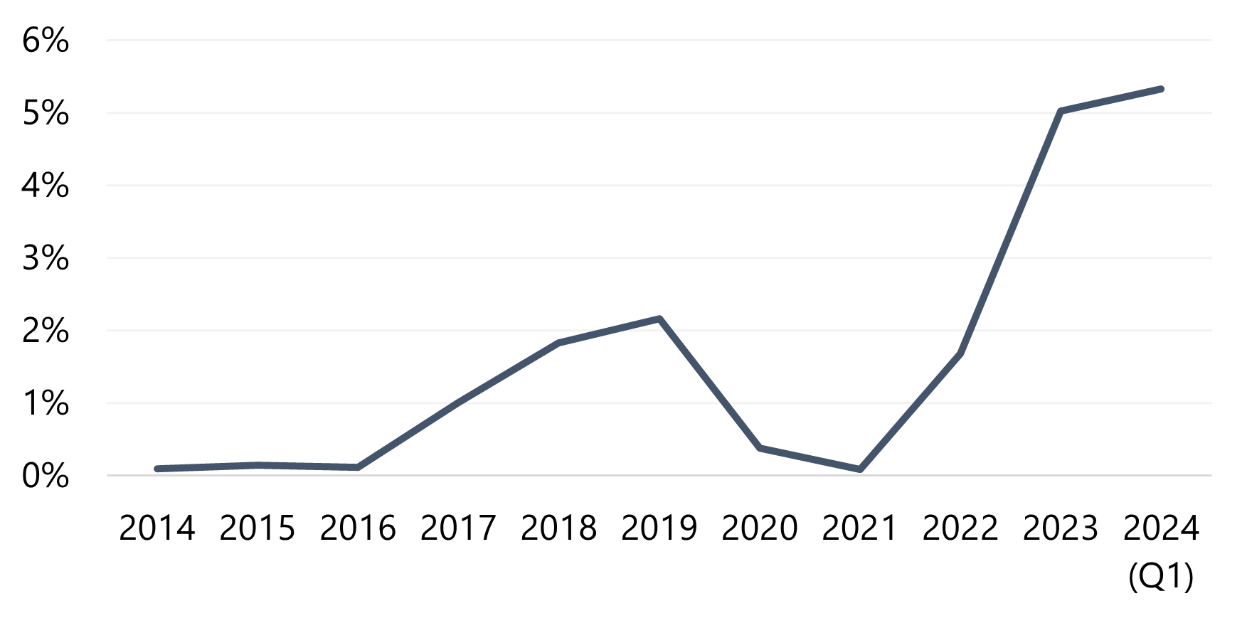 HVS Hotel Cap Rates Adjusting to a New Reality