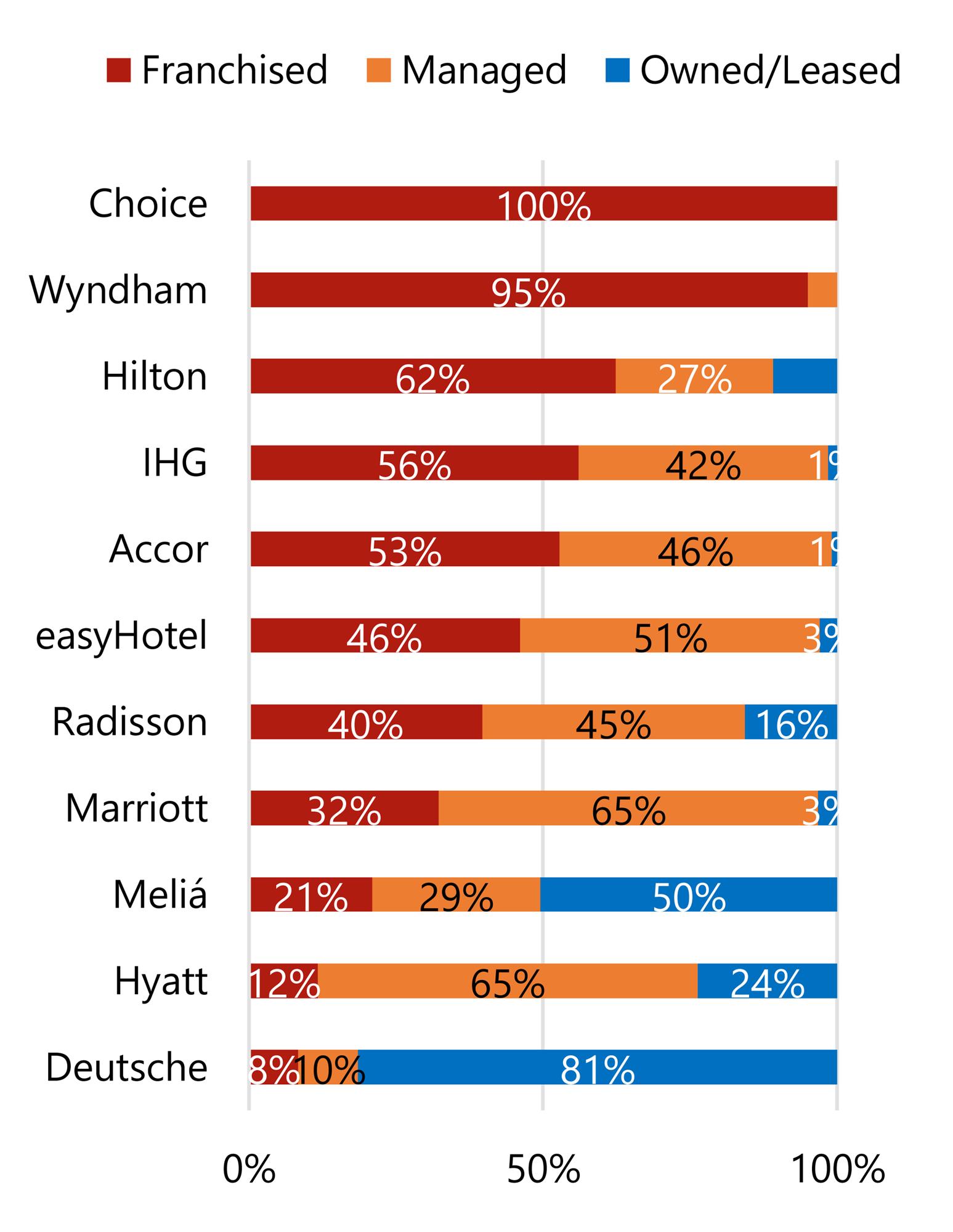 HVS | Hotel Franchising in Europe – The Push Continues for New Ways to ...