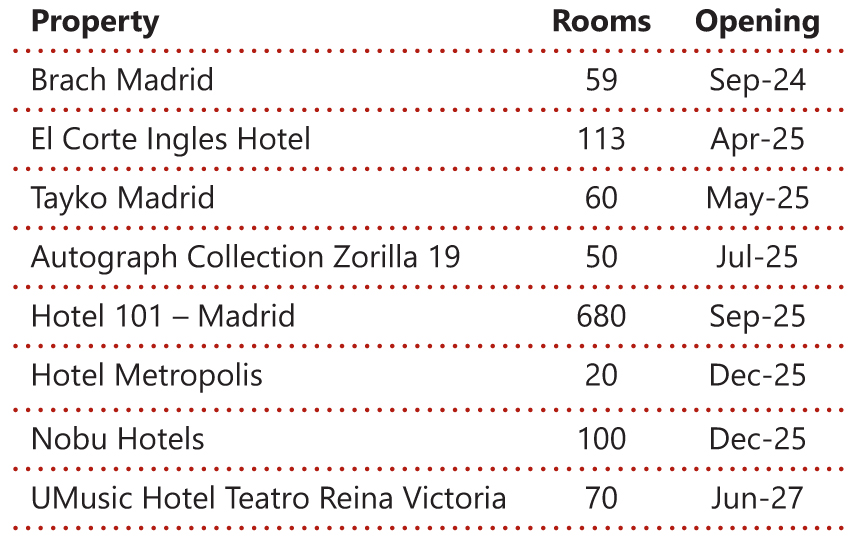 HVS | Madrid Market Pulse 2024 – Smashing the Rate Ceiling